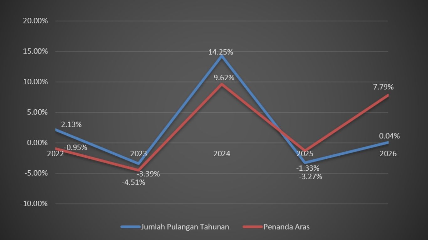 Prestasi Tabung